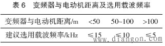 抑制变频器电磁干扰的方法