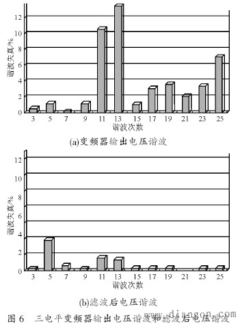 谐波的基础知识