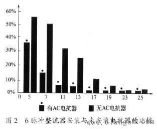 抑制或削弱变频器谐波影响的方法