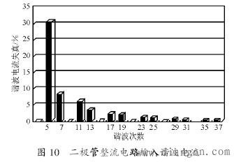 谐波的基础知识