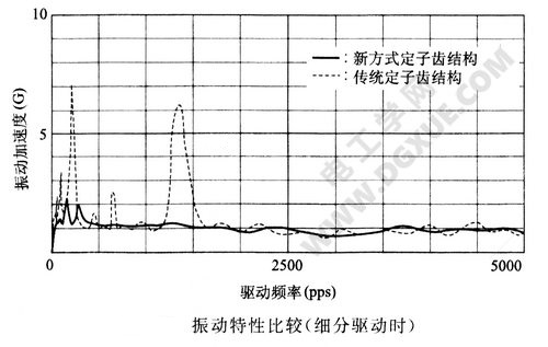 降低步进电机振动、噪音的解决方法