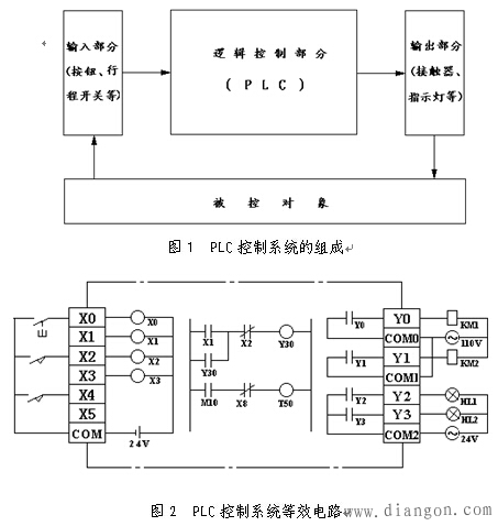 PLC控制系统的组成