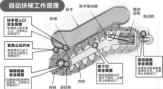 自动扶梯（自动电梯、滚梯）电路控制原理图解