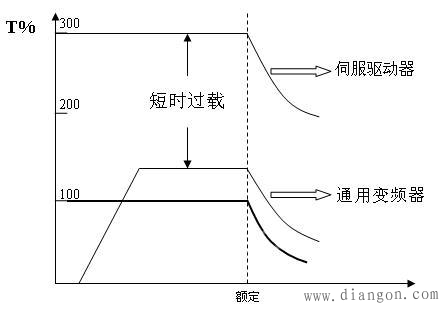 交流伺服控制器的特点