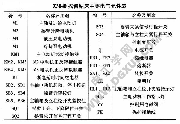 Z3040摇臂钻床电气控制电路讲解