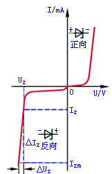 稳压二极管的伏安特性曲线