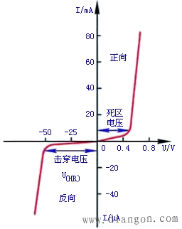 二极管基本结构及伏安特性