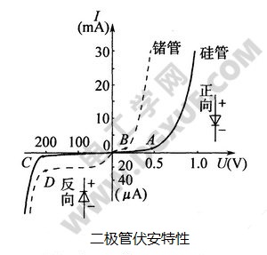 认识二极管：结构、参数型号及伏安特性与等效电路