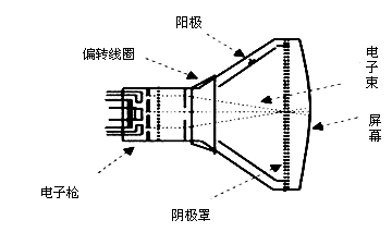 CRT显示器结构