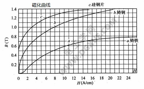 磁的基本知识：磁场、磁路、磁性材料