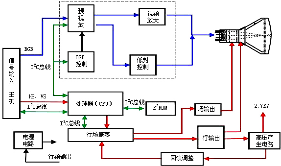 CRT显示器结构