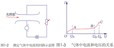 低气压下均匀电场自特放电的汤逊理论和巴申定律