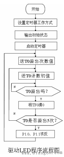 单片机定时器/计数器综合应用举例