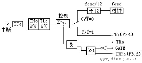 单片机定时器/计数器工作方式