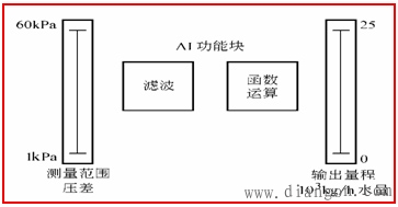 基于现场总线的过程控制系统