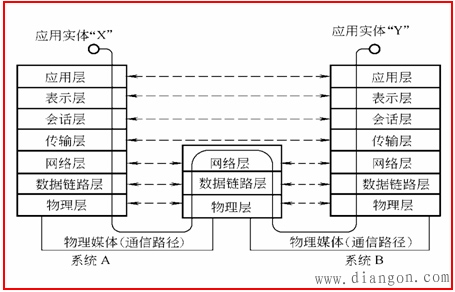 现场总线的通信模型