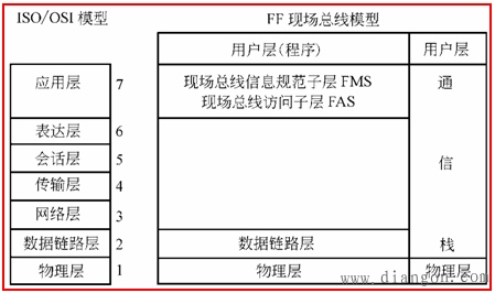 现场总线的通信模型