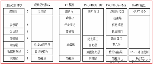 现场总线的通信模型