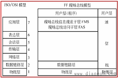 现场总线的通信模型