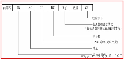 现场总线的通信模型