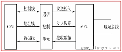 现场总线的通信模型