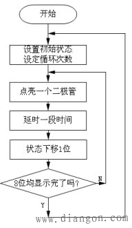 单片机程序设计一般步骤