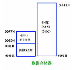 8051单片机的内部RAM的结构