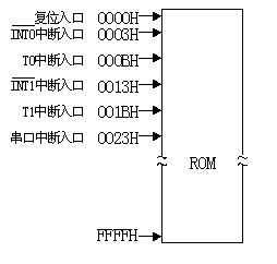 8051单片机内部ROM结构、地址分布、资源利用