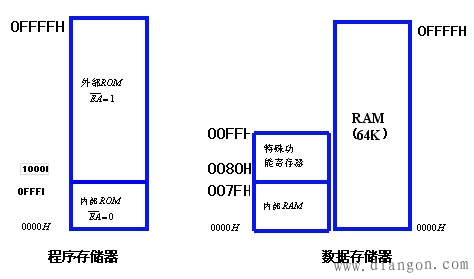 单片机内部的存储器结构