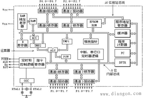 51单片机的结构