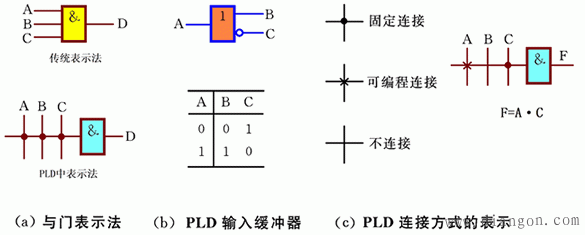 PLD的电路表示方法