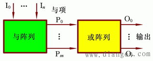 PLD的基本结构