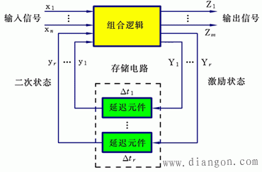 电平异步时序逻辑电路的结构模型与描述方法
