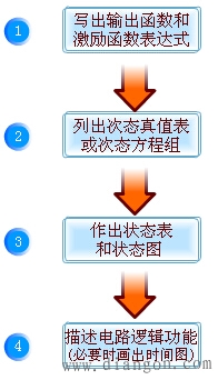 脉冲异步时序逻辑电路的分析