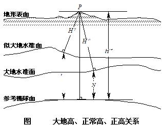 GPS高程