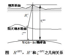 GPS高程