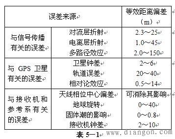 GPS定位误差的分类