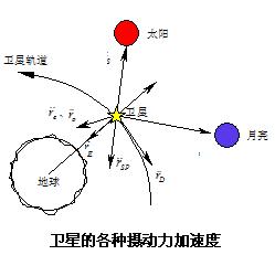 卫星的受摄运动