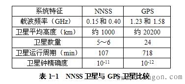 GPS定位系统的由来