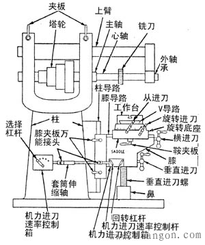 铣床的组成和基本结构