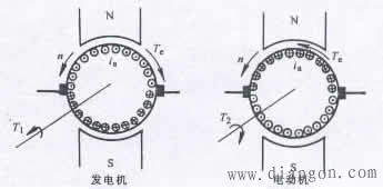 直流电机的电磁转矩及其平衡方程式