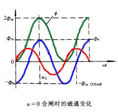 变压器空载合闸时的瞬变过程