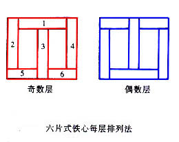 电力变压器的铁心