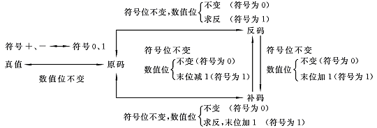 带符号二进制数的代码表示