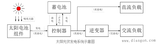 光伏发电系统由哪些部件构成？