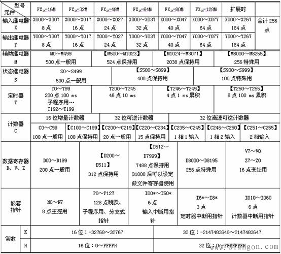 三菱PLC编程元件的基本特征