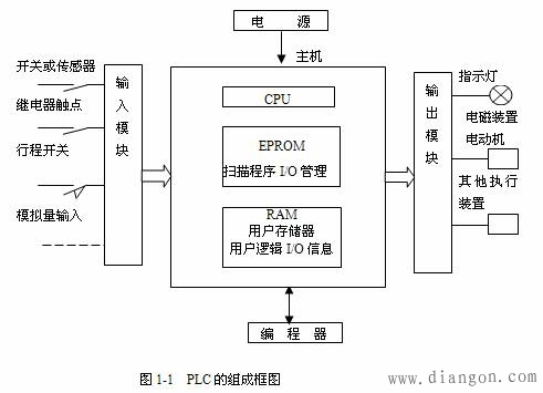 PLC的硬件电路