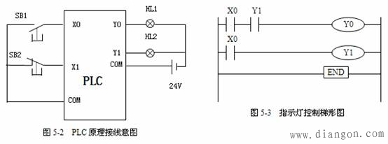 PLC的基本控制原理