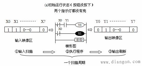 PLC的基本控制原理