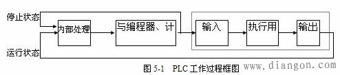 PLC的基本控制原理